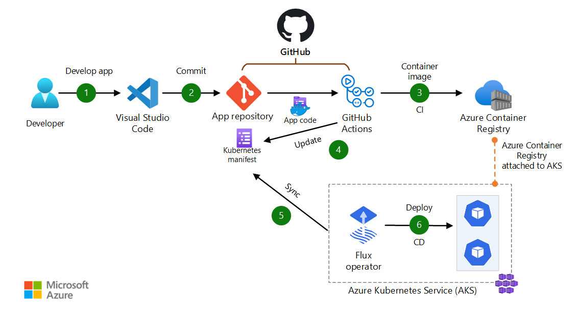 Apa Itu GitOps? Cara Kelola Infrastruktur Otomatis di VPS 3 Apa Itu GitOps? Cara Kelola Infrastruktur Otomatis di VPS 2