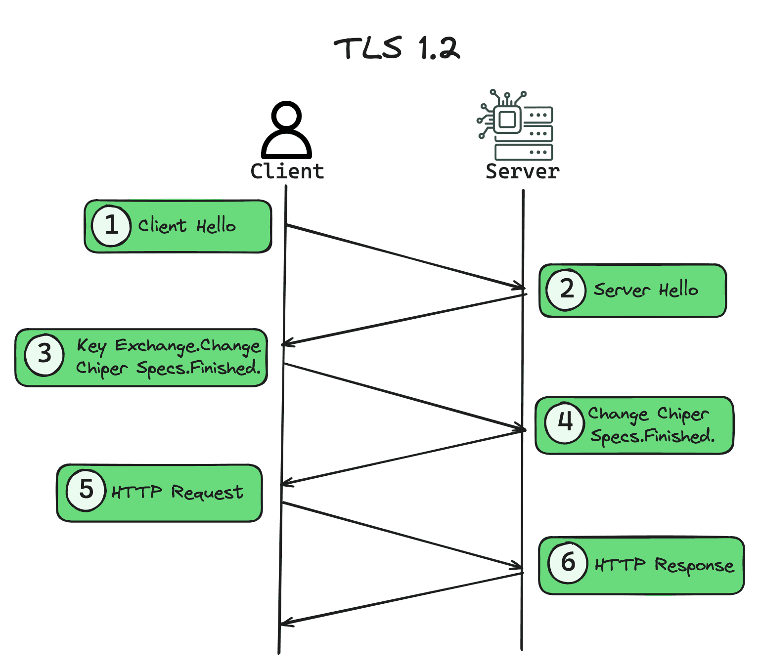 Perbedaan TLS vs SSL, Pentingnya untuk Keamanan Website! 6 Perbedaan TLS vs SSL, Pentingnya untuk Keamanan Website! 5