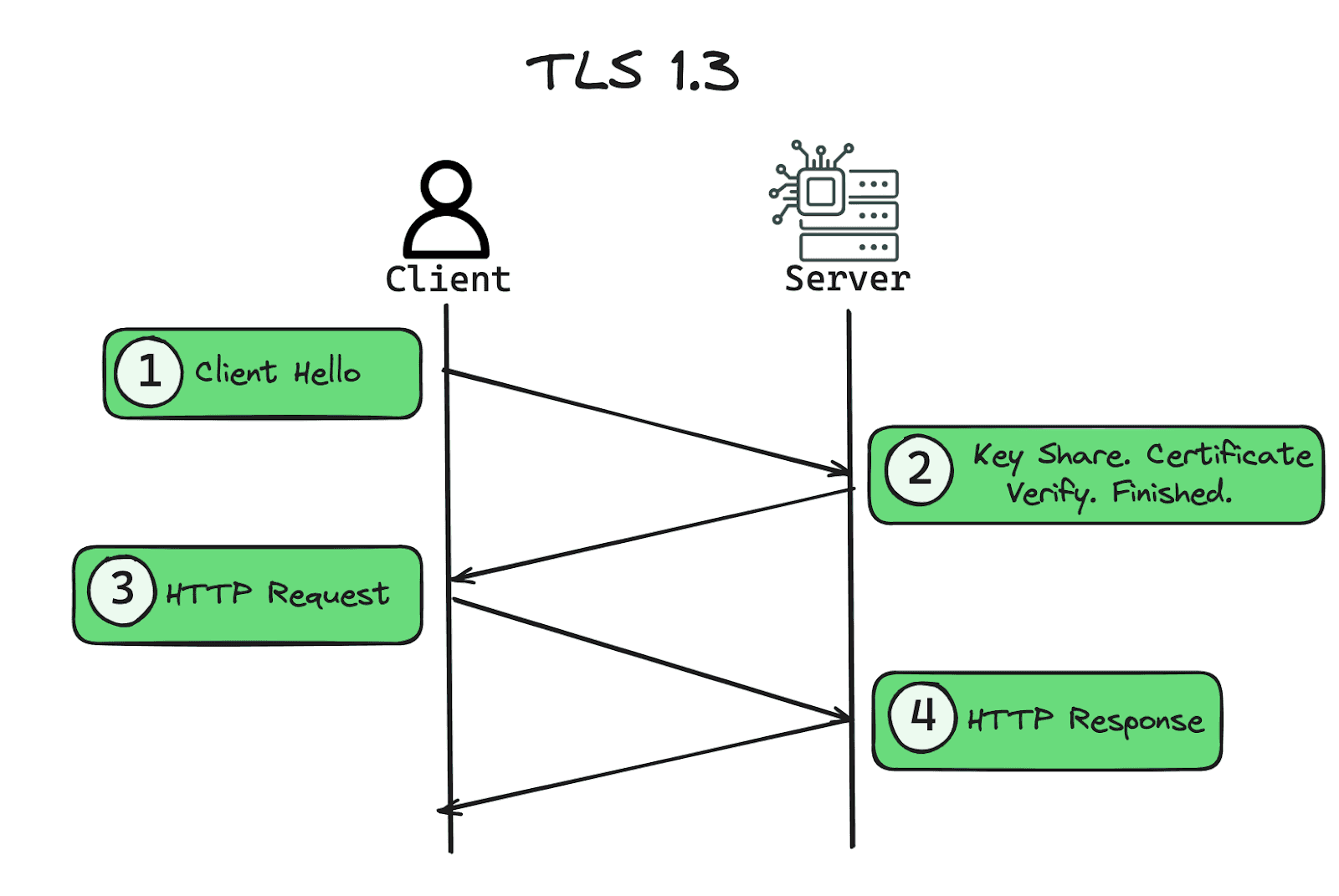 Perbedaan TLS vs SSL, Pentingnya untuk Keamanan Website! 7 Perbedaan TLS vs SSL, Pentingnya untuk Keamanan Website! 6
