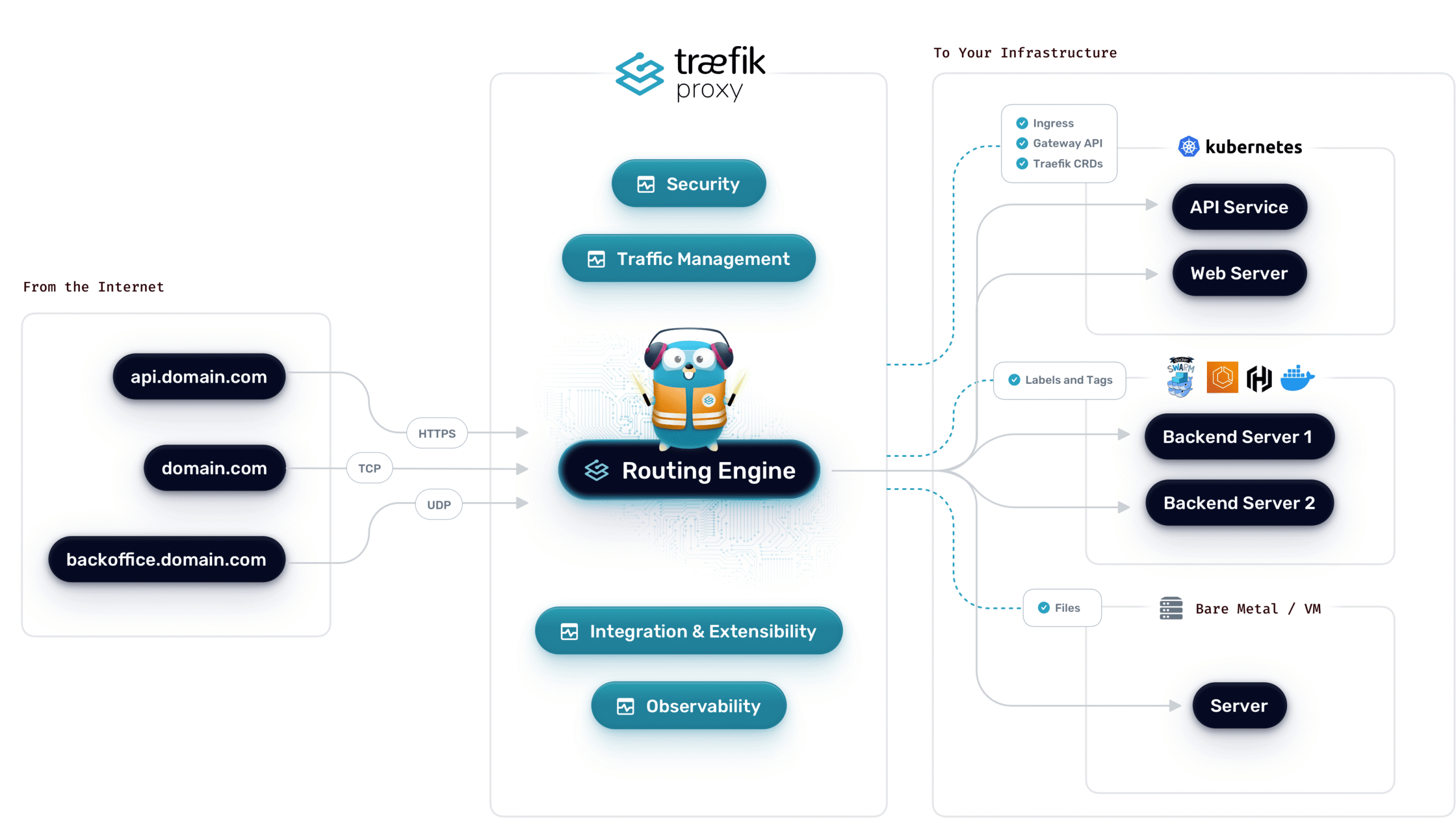 Apa Itu Traefik? Pengertian, Fitur, dan Panduan untuk Pemula 2 Apa Itu Traefik? Pengertian, Fitur, dan Panduan untuk Pemula 1