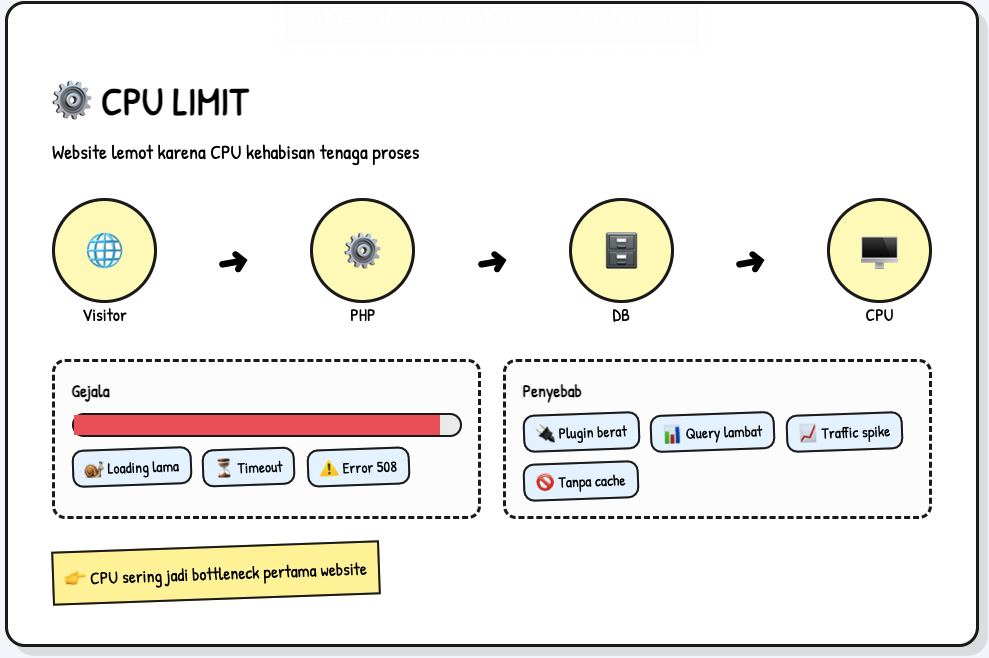 Banyak Website Lemot karena Batas Resource Hosting (Ini Penjelasannya) 2 Batas Resource
