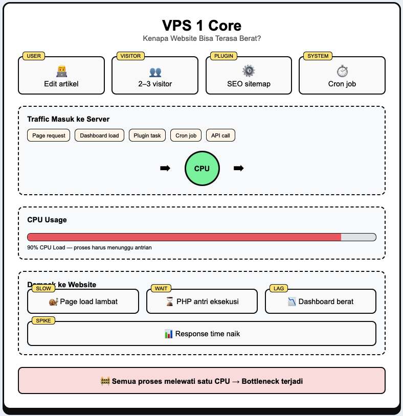 VPS 1 Core vs VPS 2 Core: Seberapa Besar Dampaknya ke Website? 2 VPS 1 Core vs VPS 2 Core