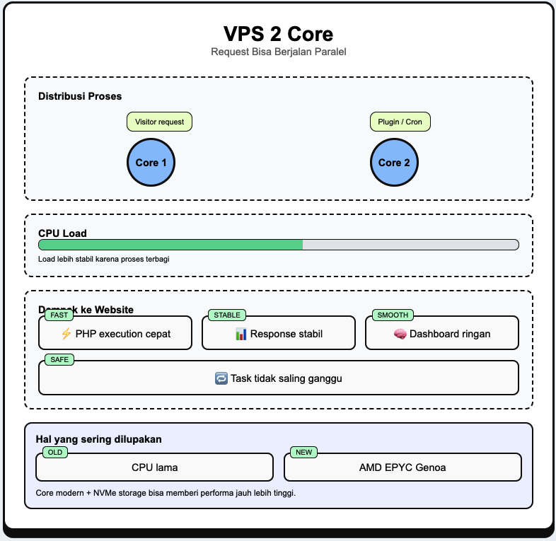 VPS 1 Core vs VPS 2 Core: Seberapa Besar Dampaknya ke Website? 3 VPS 1 Core vs VPS 2 Core