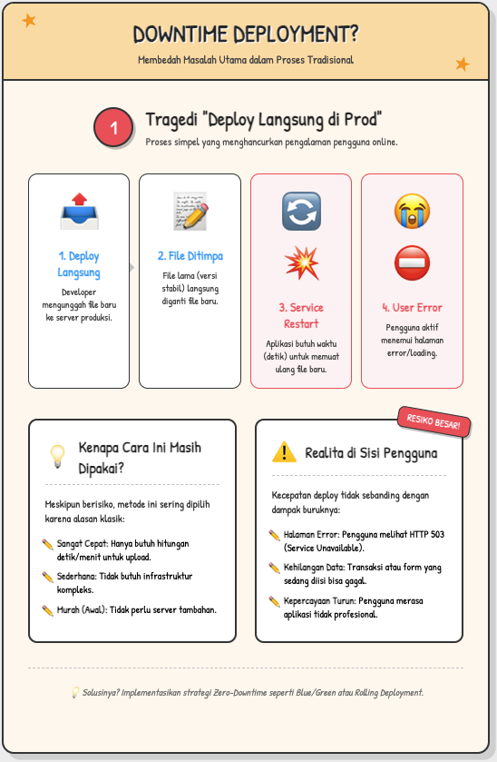 Zero-Downtime Deployment: Kenapa Bisnismu Butuh Ini dan Bagaimana Memulainya? 2 Zero-Downtime Deployment