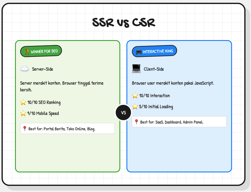 SSR vs Client-Side Rendering: Perbedaan, Kelebihan, dan Mana yang Lebih Cocok untuk Website Bisnis 3 SSR vs Client-Side Rendering