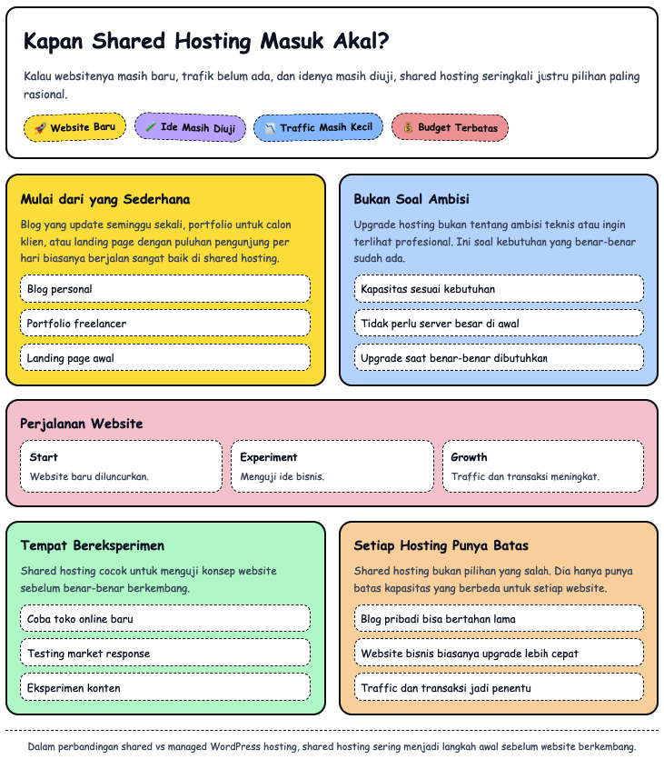 Shared vs Managed WordPress Hosting: Banyak Website Salah Pilih Hosting 2 Shared vs Managed WordPress Hosting