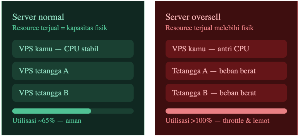 Fakta Performa VPS Overselling yang Jarang Diketahui 2 VPS Overselling
