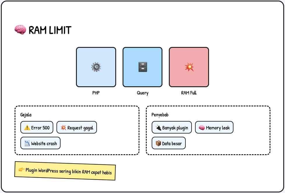 Banyak Website Lemot karena Batas Resource Hosting (Ini Penjelasannya) 3 Batas Resource