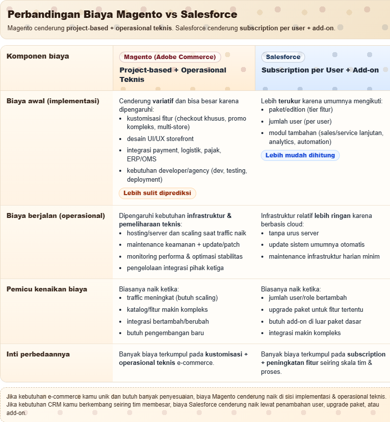 Magento vs Salesforce: Fokus, Biaya, dan Integrasinya 3 Magento vs Salesforce