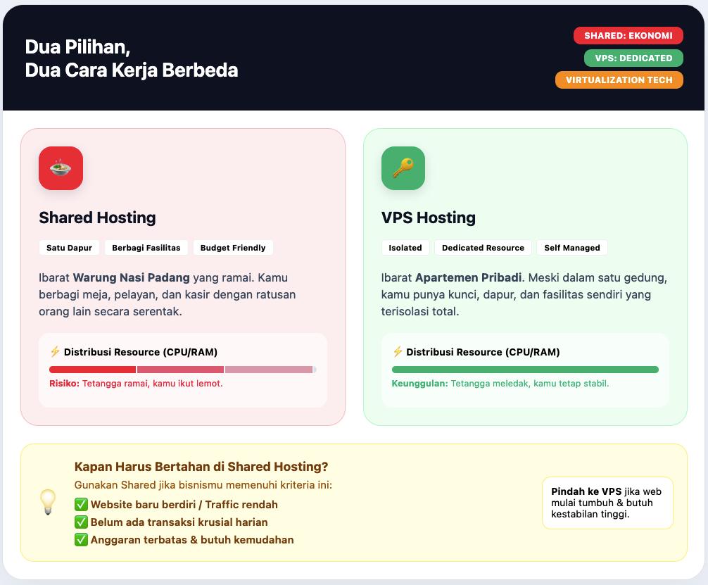 Shared vs VPS Hosting: Beda Harga, Beda Nasib Website Kamu 2 Shared vs VPS Hosting