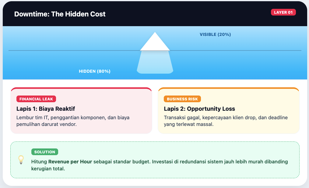 Kenapa Biaya Infrastruktur IT Selalu Lebih Mahal dari Perkiraan dan Cara Mengatasinya 2 Biaya Infrastruktur IT