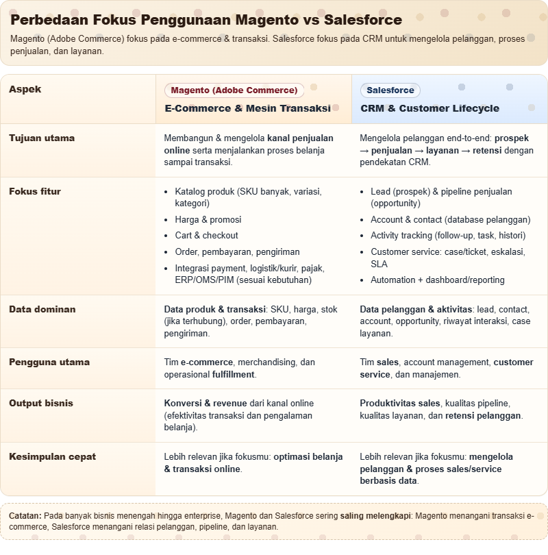 Magento vs Salesforce: Fokus, Biaya, dan Integrasinya 2 Magento vs Salesforce