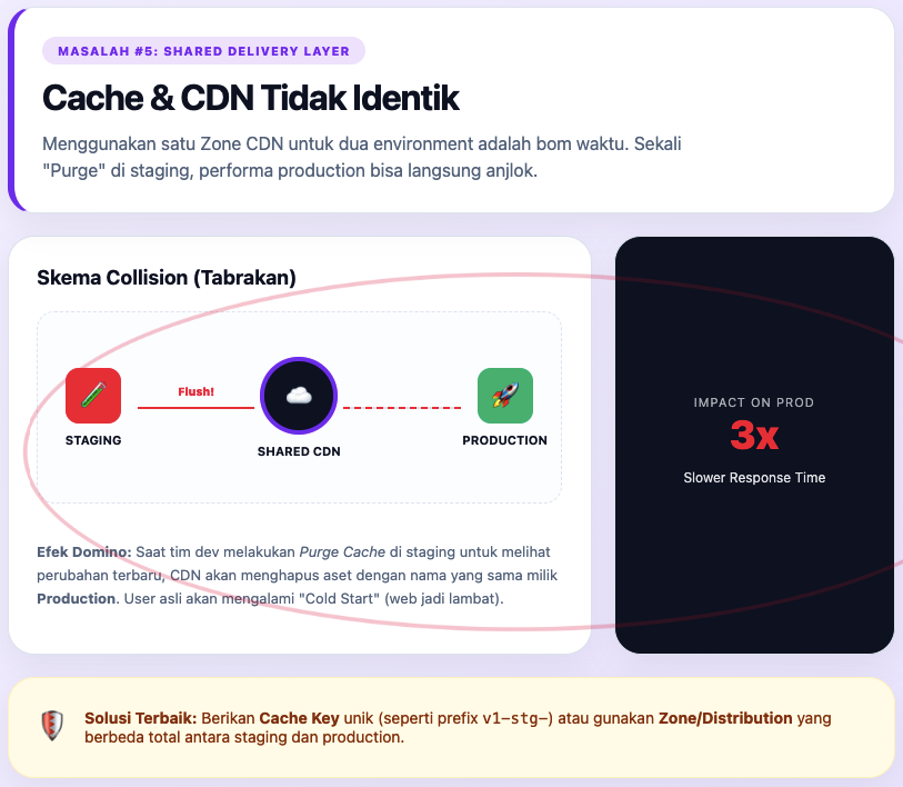 Kenapa Staging Environment Bisa Merusak Production dan Cara Mencegahnya 6 Staging Environment