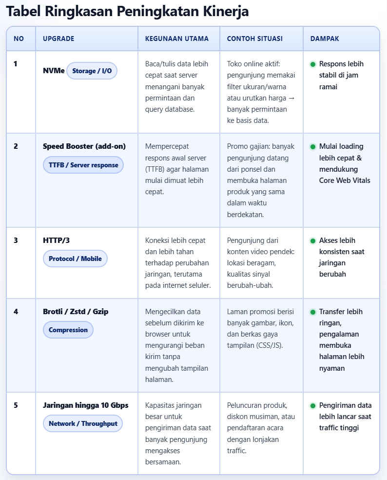 Hosting Nimbus DomaiNesia dan Peningkatan Fitur Website 2 peningkatan fitur hosting nimbus