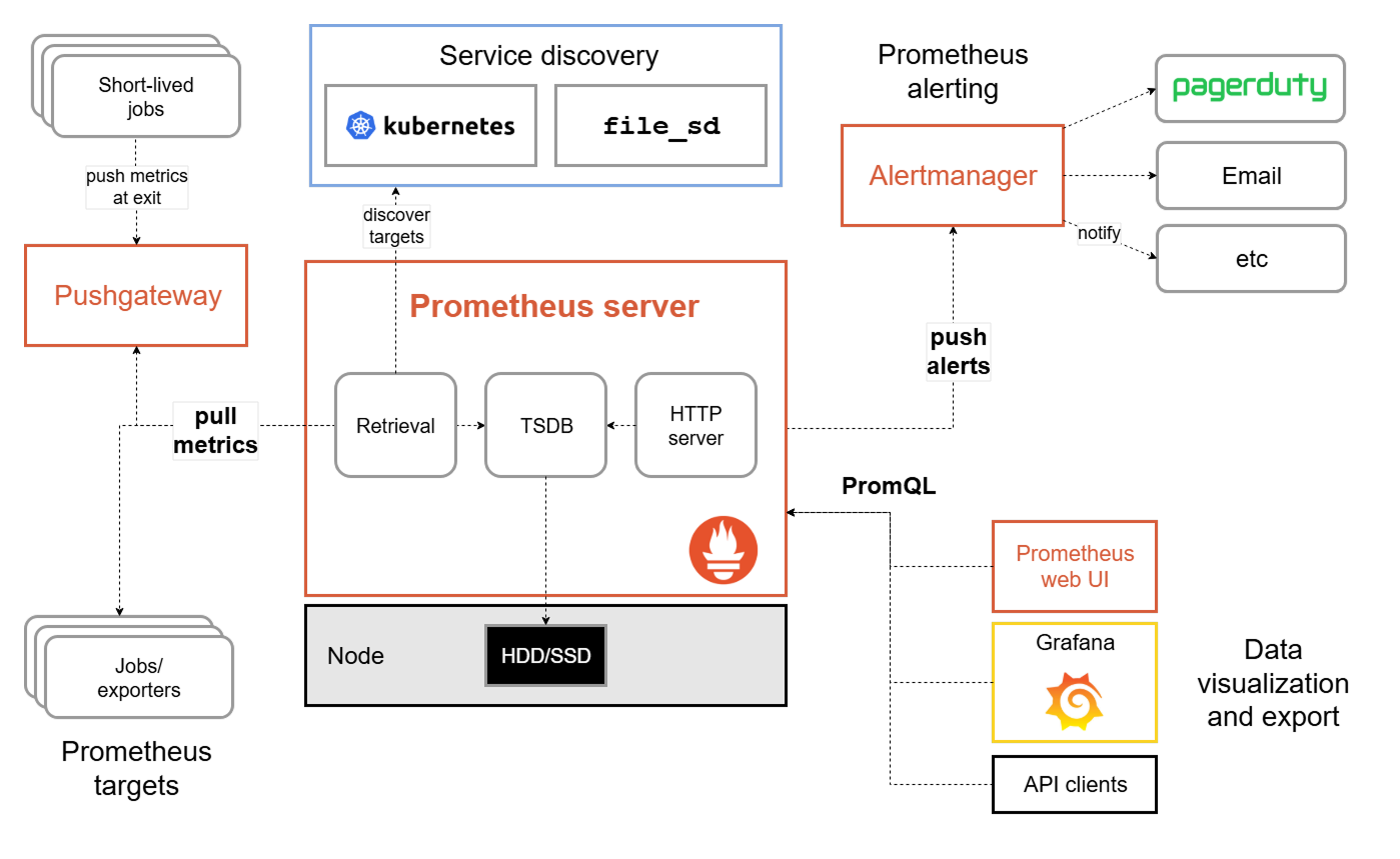 Apa Itu Prometheus? Sistem Monitoring untuk Cloud-Native 3 Apa Itu Prometheus? Sistem Monitoring untuk Cloud-Native 3
