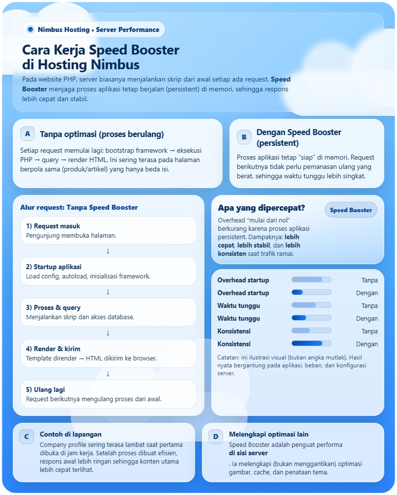 Speed Booster Hosting Nimbus untuk Mempercepat Website PHP 3 Speed Booster Hosting Nimbus