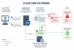 Mengenal DNS Filtering dan Manfaatnya untuk Keamanan Internet 2 DNS Filtering