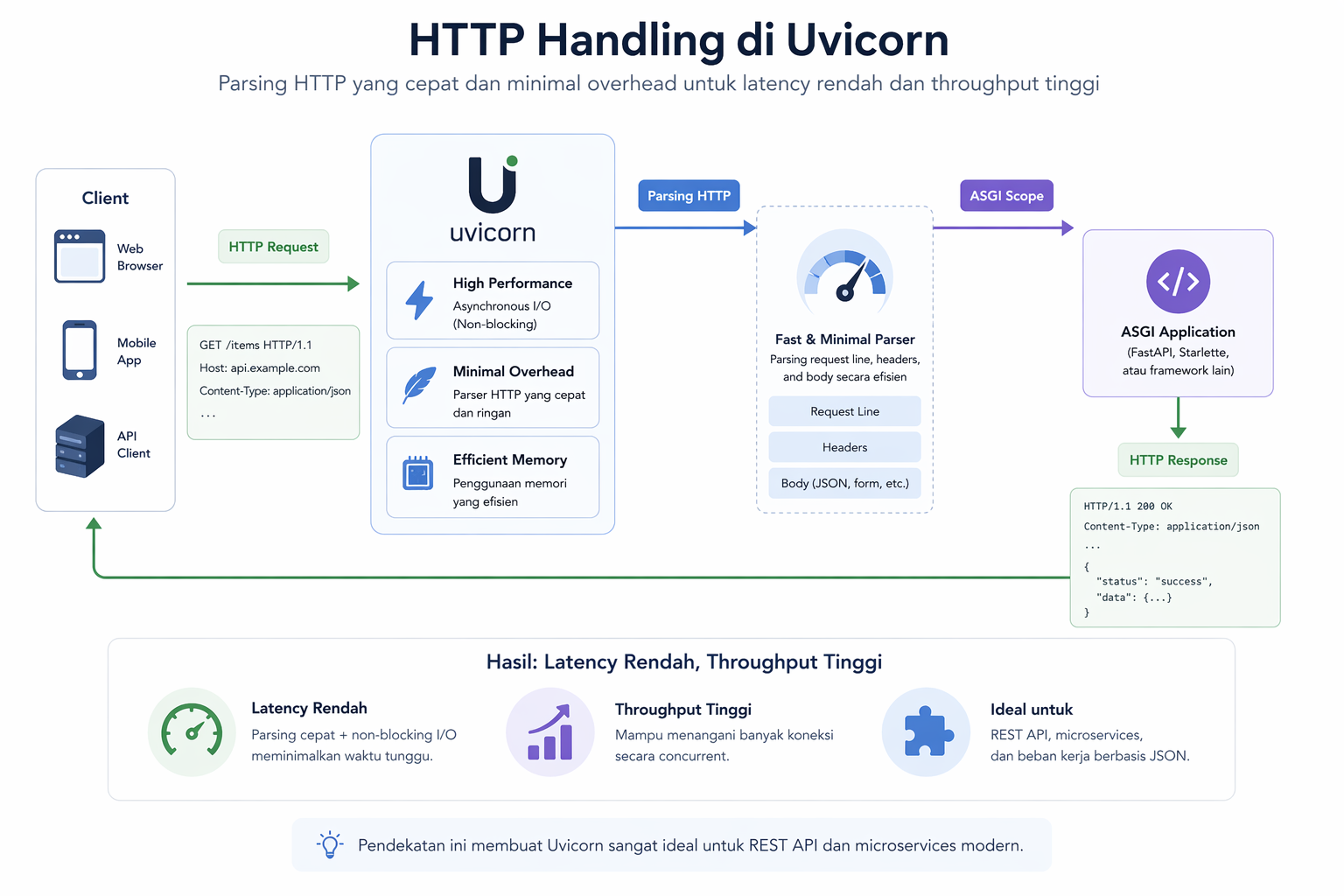 Uvicorn Adalah: ASGI Server untuk Aplikasi Python Modern 3 Uvicorn Adalah: ASGI Server untuk Aplikasi Python Modern 2
