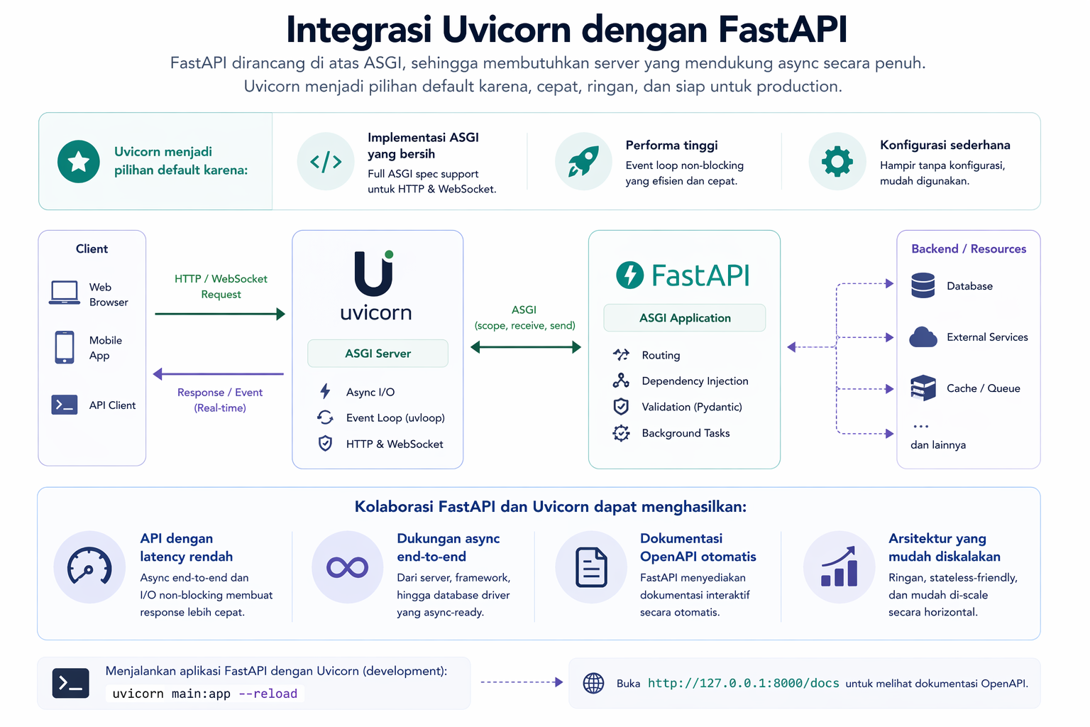 Uvicorn Adalah: ASGI Server untuk Aplikasi Python Modern 6 Uvicorn Adalah: ASGI Server untuk Aplikasi Python Modern 5