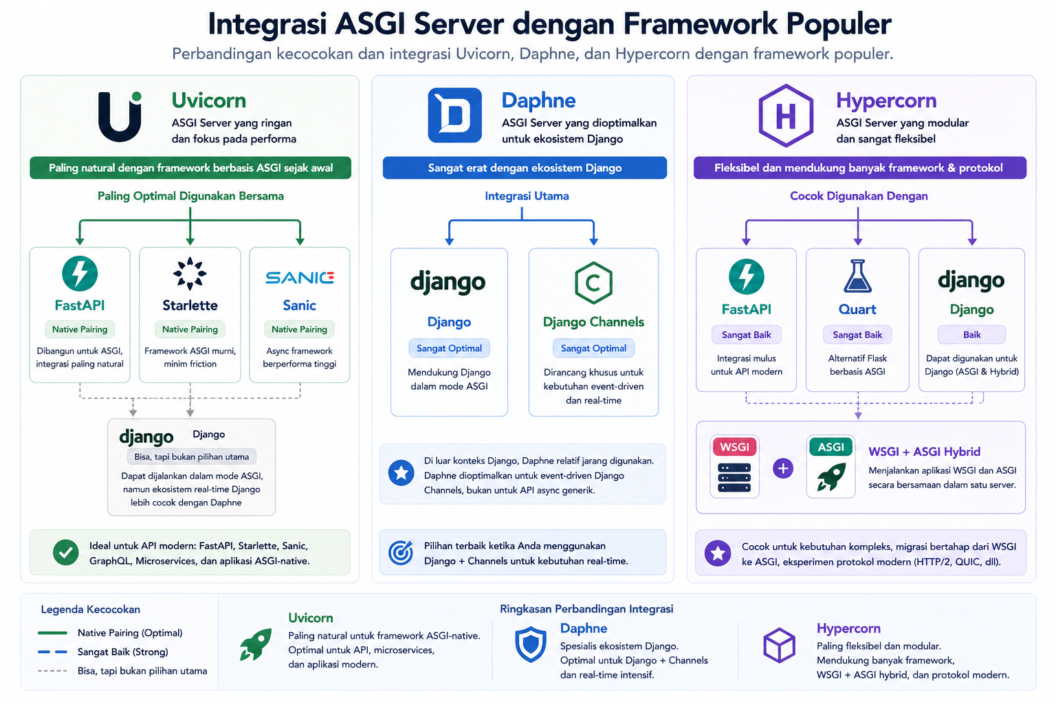 Uvicorn vs Daphne vs Hypercorn: Mana ASGI Server Terbaik? 5 Uvicorn vs Daphne vs Hypercorn: Mana ASGI Server Terbaik? 4