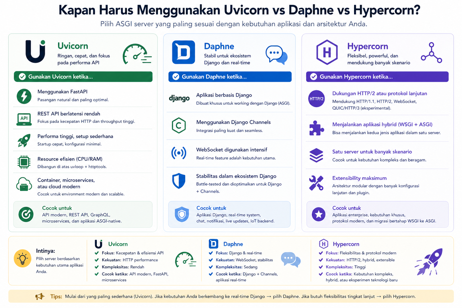 Uvicorn vs Daphne vs Hypercorn: Mana ASGI Server Terbaik? 6 Uvicorn vs Daphne vs Hypercorn: Mana ASGI Server Terbaik? 5