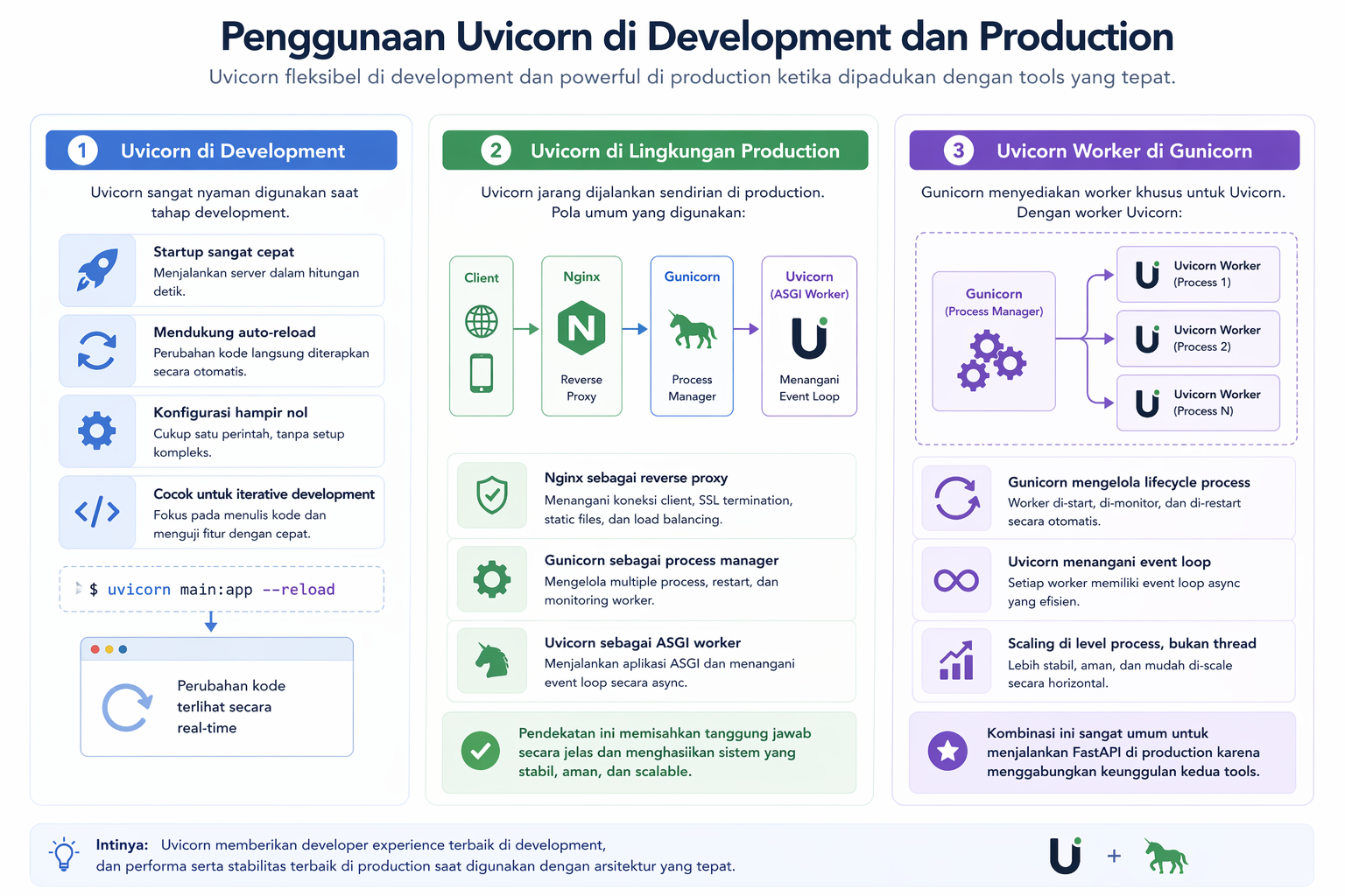 Uvicorn Adalah: ASGI Server untuk Aplikasi Python Modern 5 Uvicorn Adalah: ASGI Server untuk Aplikasi Python Modern 4