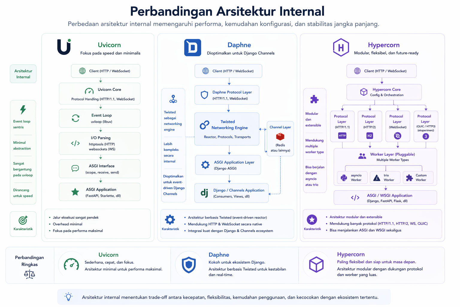 Uvicorn vs Daphne vs Hypercorn: Mana ASGI Server Terbaik? 3 Uvicorn vs Daphne vs Hypercorn: Mana ASGI Server Terbaik? 2