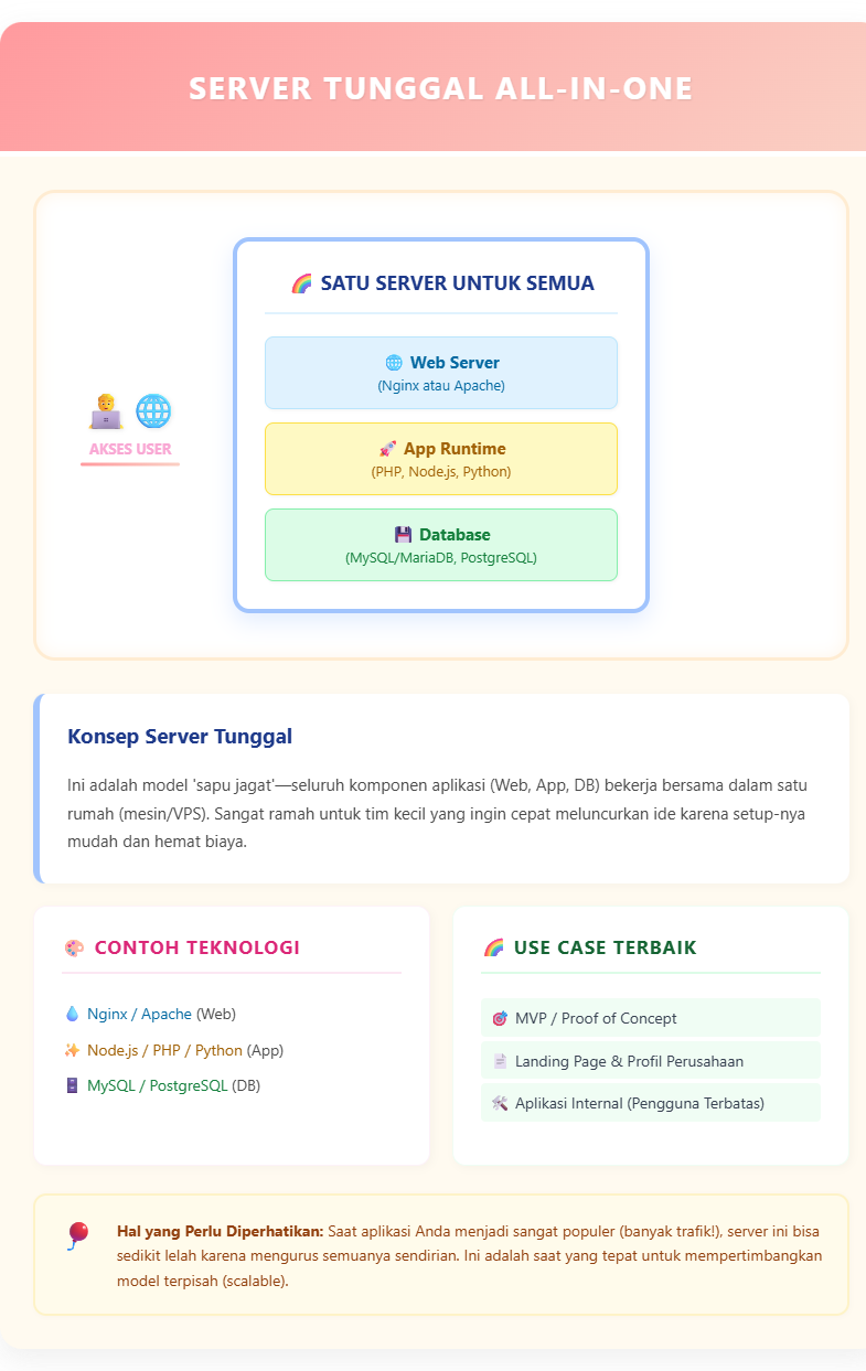 5 Konfigurasi Server Umum untuk Aplikasi Web 2 Konfigurasi Server Umum