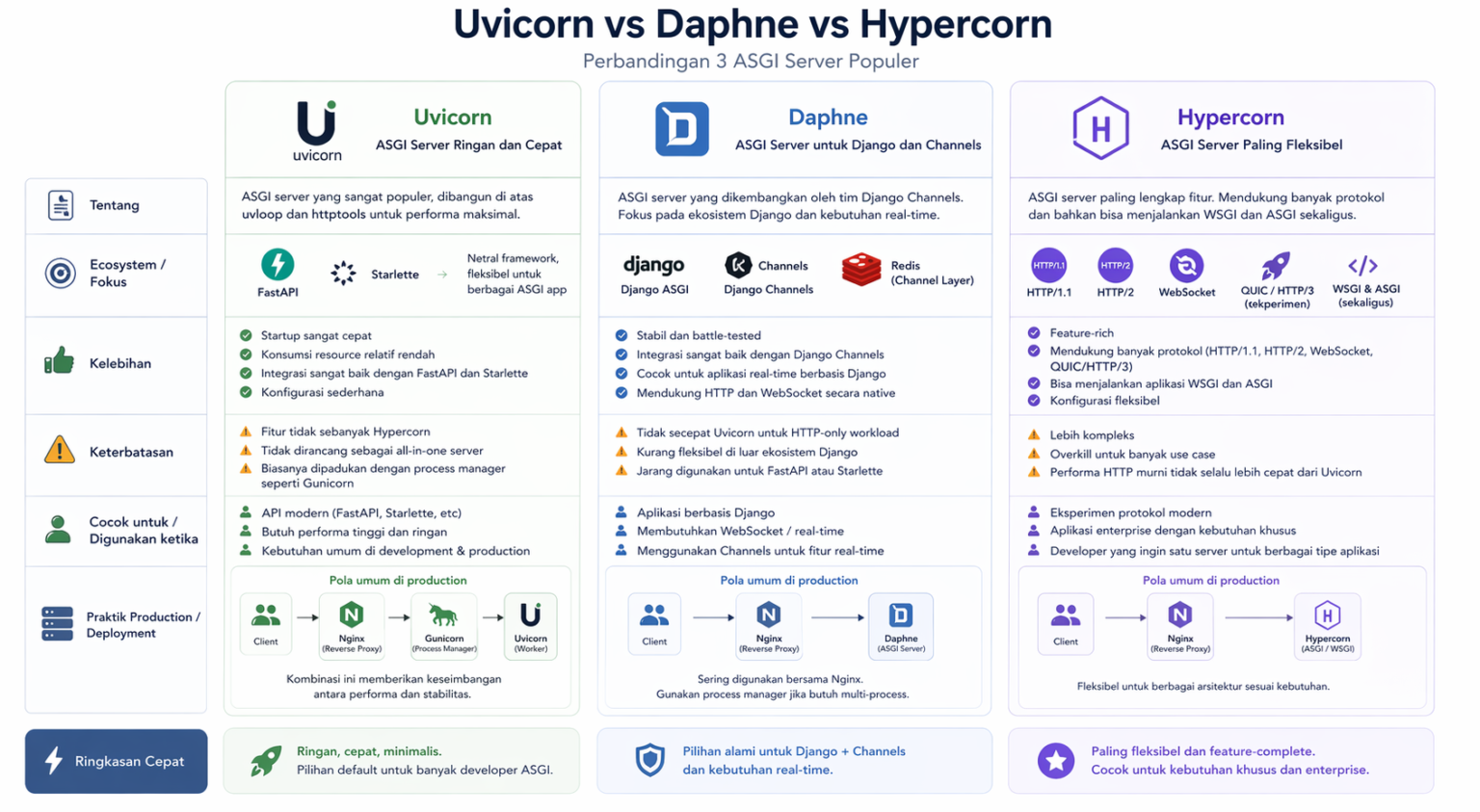 Uvicorn vs Daphne vs Hypercorn: Mana ASGI Server Terbaik?
