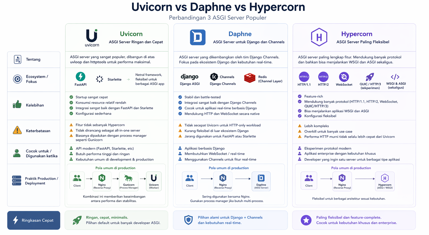 Uvicorn vs Daphne vs Hypercorn: Mana ASGI Server Terbaik? 2 Uvicorn vs Daphne vs Hypercorn: Mana ASGI Server Terbaik? 1