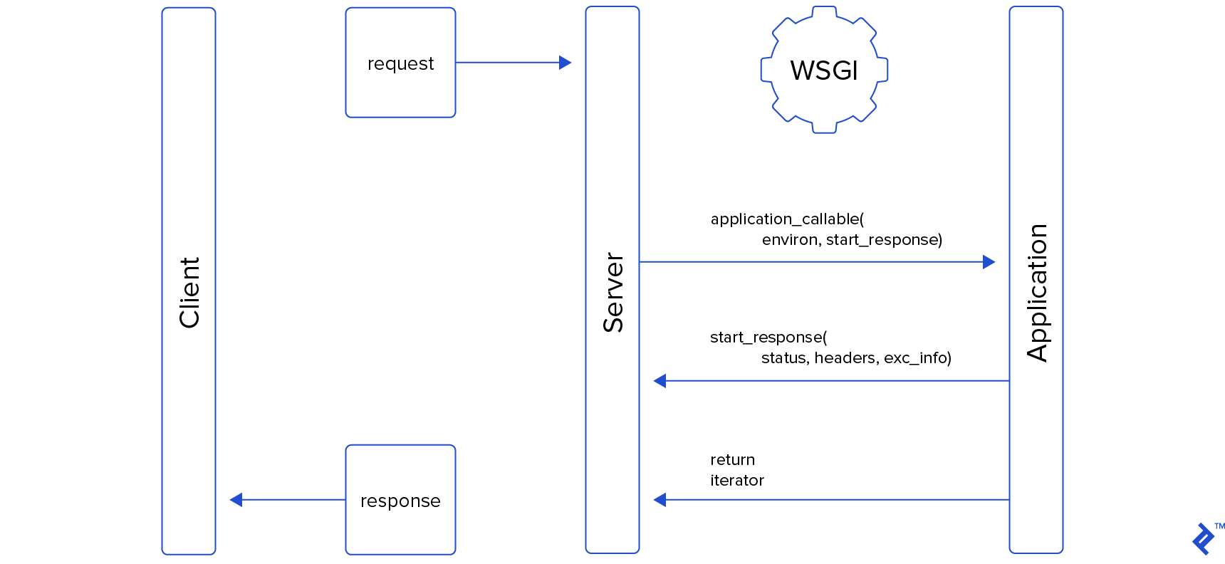 WSGI vs ASGI: Perbedaan Arsitektur Backend Python Modern 2 WSGI vs ASGI: Perbedaan Arsitektur Backend Python Modern 2