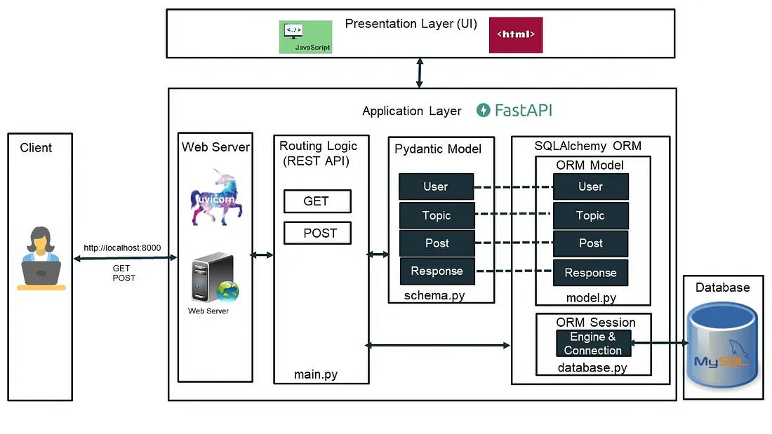FastAPI: Konsep, Fitur, dan Penerapannya untuk API Modern 2 FastAPI: Konsep, Fitur, dan Penerapannya untuk API Modern 1