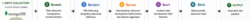 Mengenal MongoDB Aggregation Pipeline 3 aggregation pipeline flow