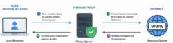 Mengenal Forward Proxy: Fungsi, Cara Kerja, dan Contohnya 3 cara kerja proxy