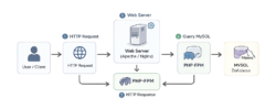 Cara Tuning PHP-FPM untuk Website Lebih Cepat dan Stabil 3 flow php-fpm