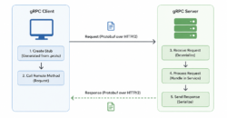 Apa Itu gRPC? Pengertian dan Contoh Implementasinya 3 gRPC Flow