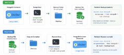 Panduan Lengkap Backup dan Restore MongoDB di Docker 2 mongdb backup restore