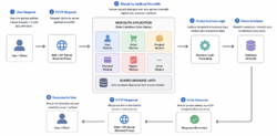 Apa Itu Arsitektur Monolith? Pengertian, Cara Kerja, dan Contohnya 2 Diagram alir cara kerja komponen arsitektur monolith yang terintegrasi dalam satu server tunggal