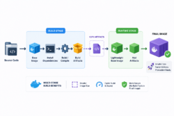 Cara Optimasi Ukuran Docker Image dengan Multi-Stage Build 2 multi stage