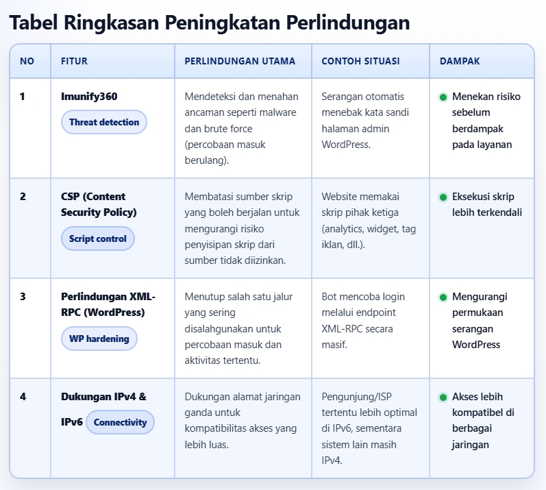 Hosting Nimbus DomaiNesia dan Peningkatan Fitur Website 3 peningkatan fitur hosting nimbus