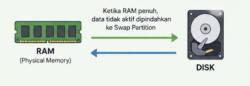 Swap Partition vs Swap File di Linux: Mana yang Lebih Efektif untuk Server? 3 swap partition