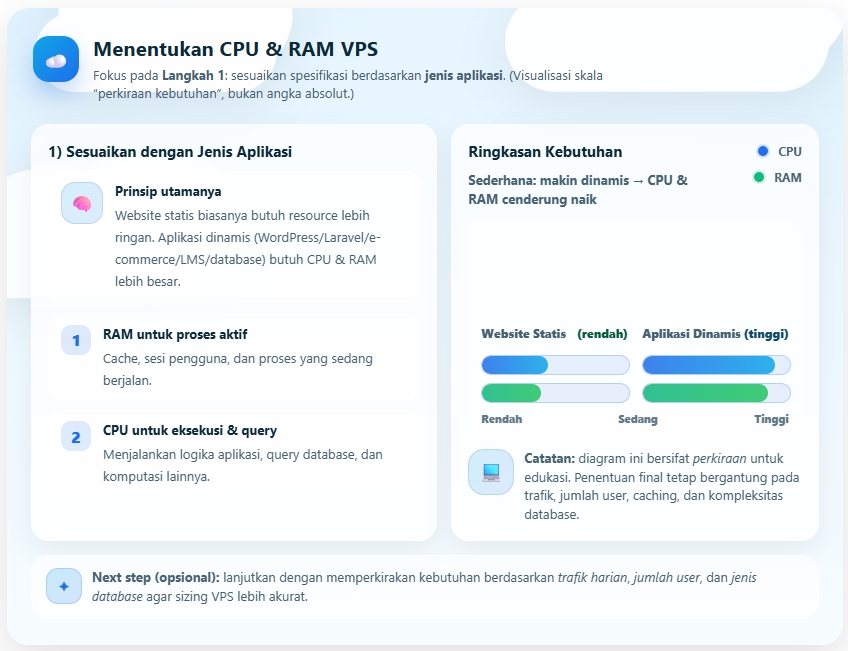 Panduan Menentukan Spesifikasi CPU dan RAM VPS yang Tepat 2 spesifikasi CPU dan RAM VPS