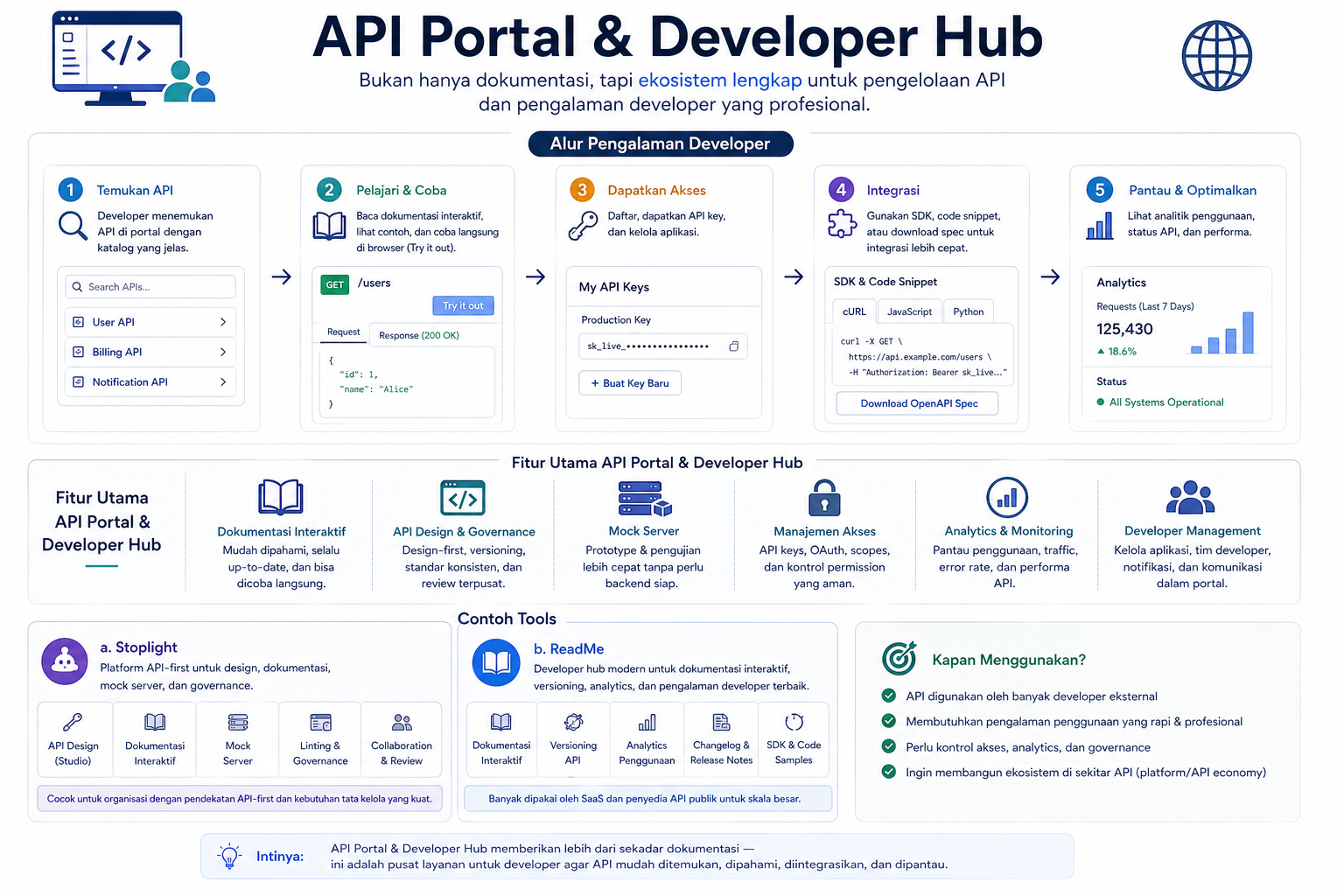 5 Macam Tools Dokumentasi API dan Kapan Harus Digunakan 6 5 Macam Tools Dokumentasi API dan Kapan Harus Digunakan 5