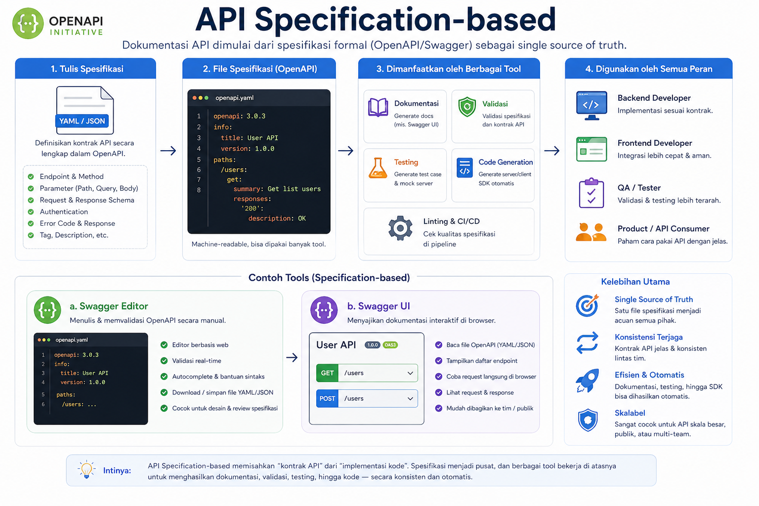 5 Macam Tools Dokumentasi API dan Kapan Harus Digunakan 2 5 Macam Tools Dokumentasi API dan Kapan Harus Digunakan 1