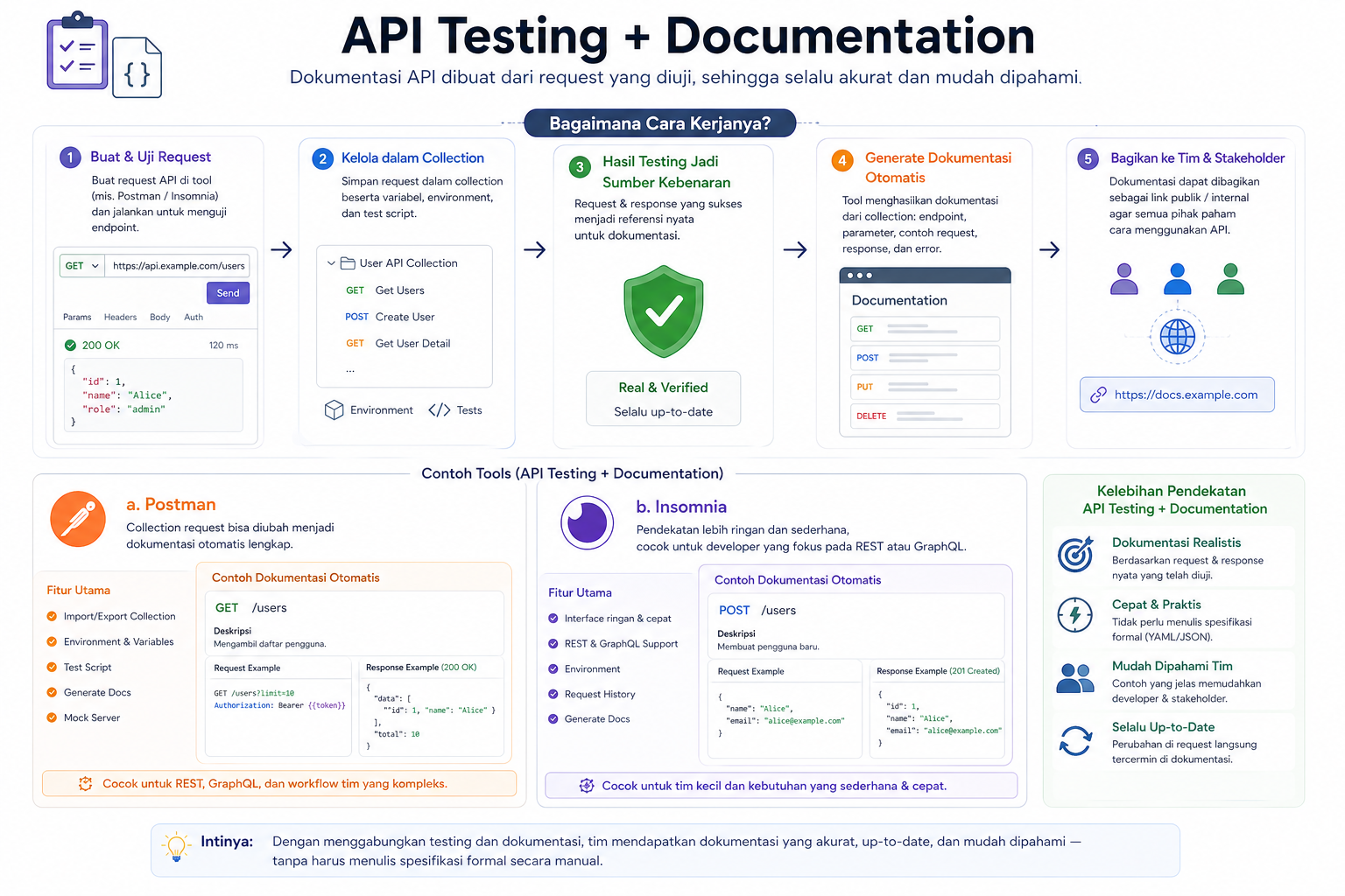 5 Macam Tools Dokumentasi API dan Kapan Harus Digunakan 4 5 Macam Tools Dokumentasi API dan Kapan Harus Digunakan 3