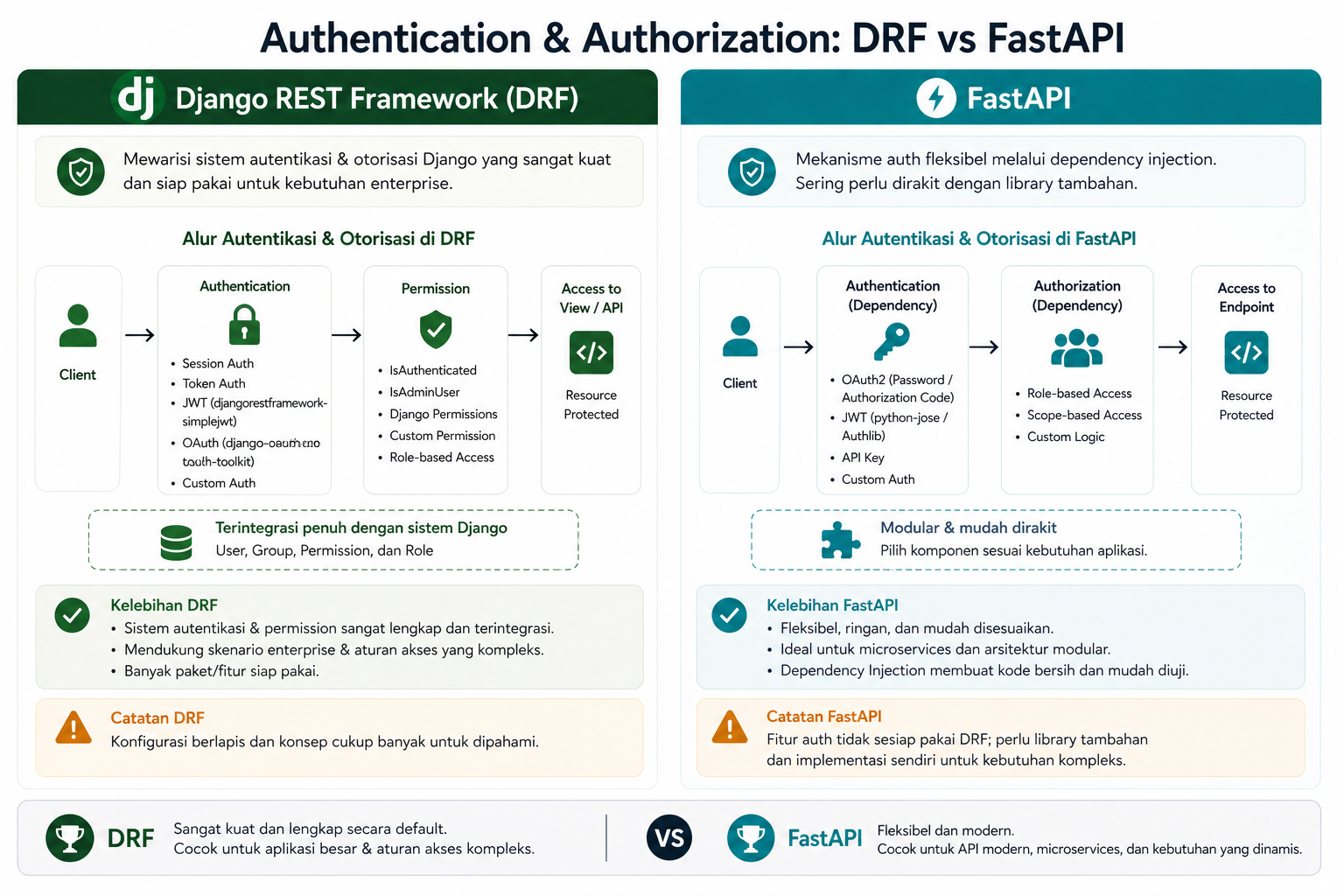 7 Perbedaan Django REST Framework vs FastAPI di API Python 5 7 Perbedaan Django REST Framework vs FastAPI di API Python 5