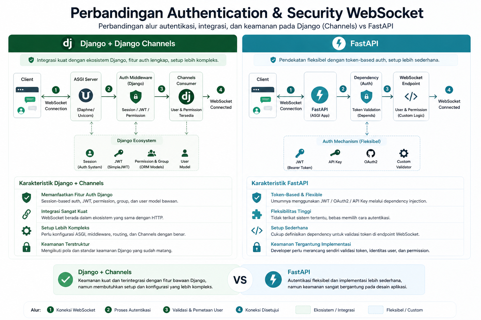 5 Perbandingan WebSocket di Django dan FastAPI, Pilih Mana? 7 5 Perbandingan WebSocket di Django dan FastAPI, Pilih Mana? 6