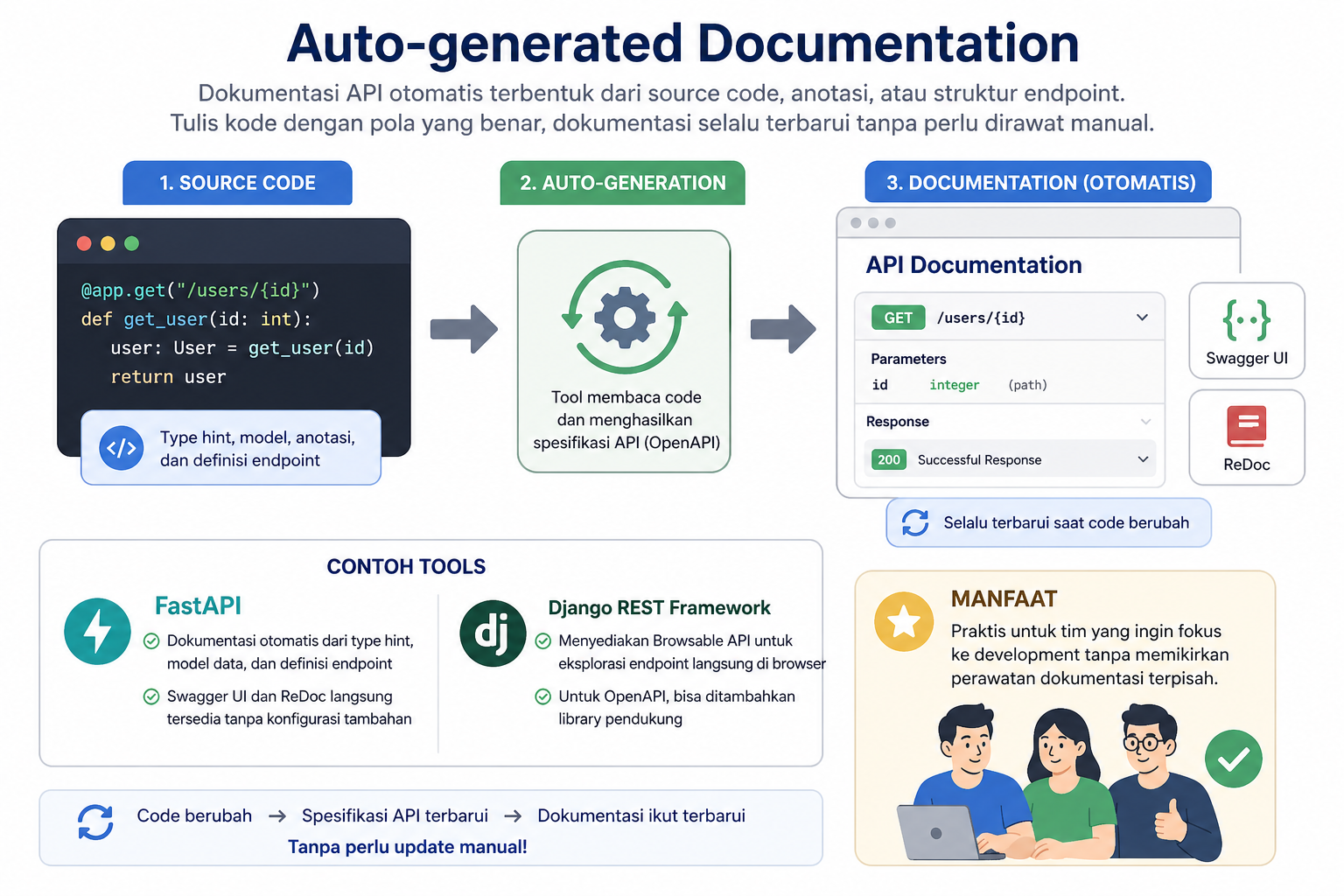 5 Macam Tools Dokumentasi API dan Kapan Harus Digunakan 3 5 Macam Tools Dokumentasi API dan Kapan Harus Digunakan 2