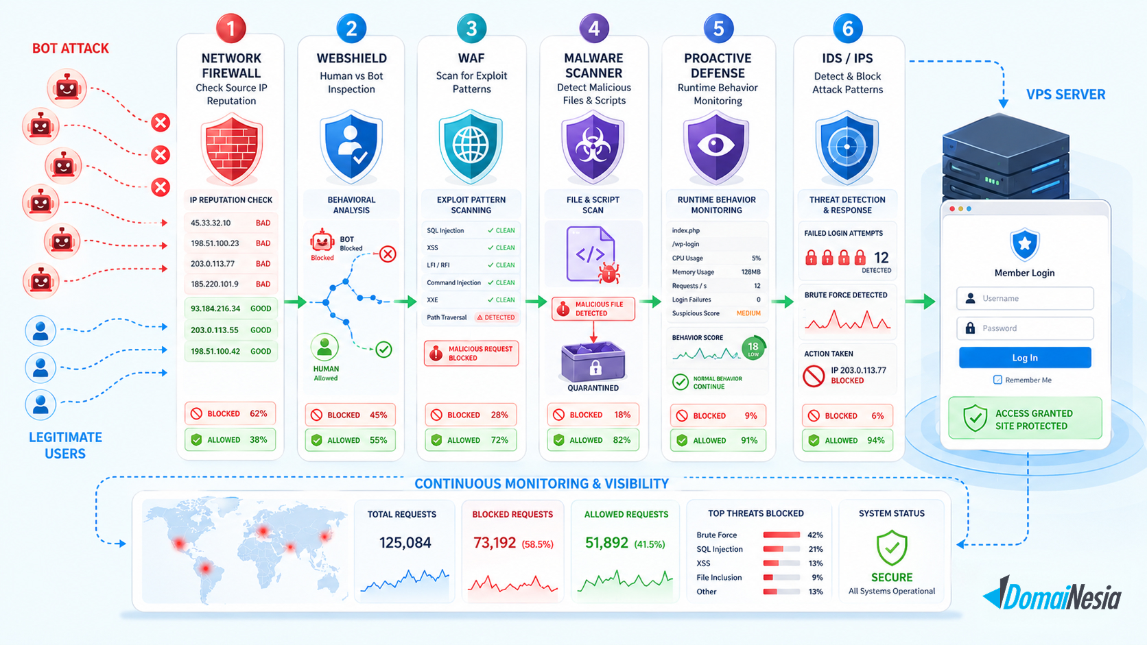 6 Lapisan Keamanan VPS dengan Imunify360 untuk Melawan Malware, Bot, dan Zero-Day 2 keamanan VPS dengan Imunify360