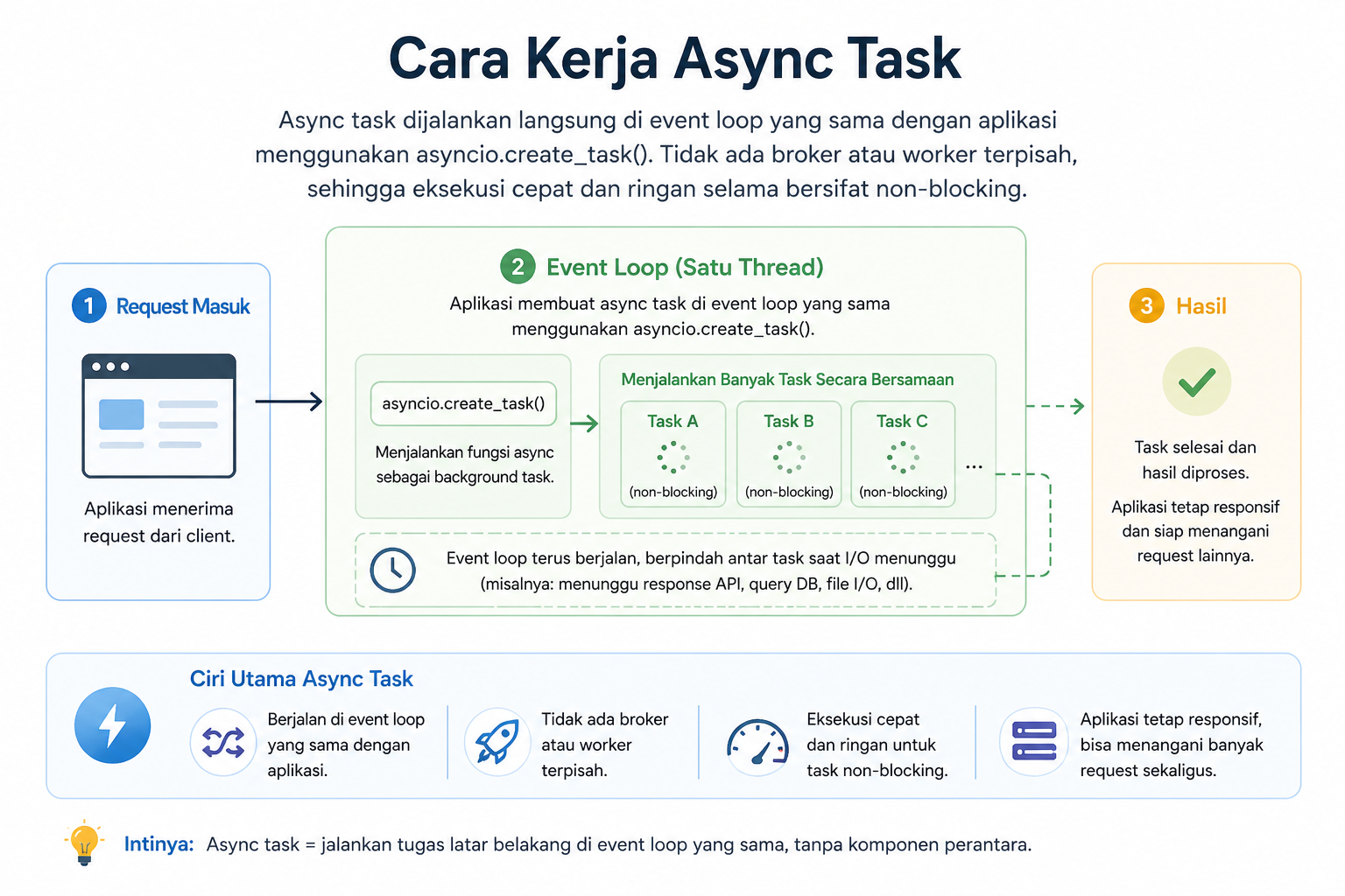 Background Task di Aplikasi Python: Celery, RQ, Async Task 4 Background Task di Aplikasi Python: Celery, RQ, Async Task 3